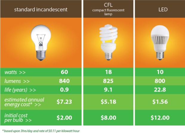 Is there a need to switch to LED light bulbs - lights, lighting, LED lights, LED, incandescent, fluorescent, energy efficient, efficient