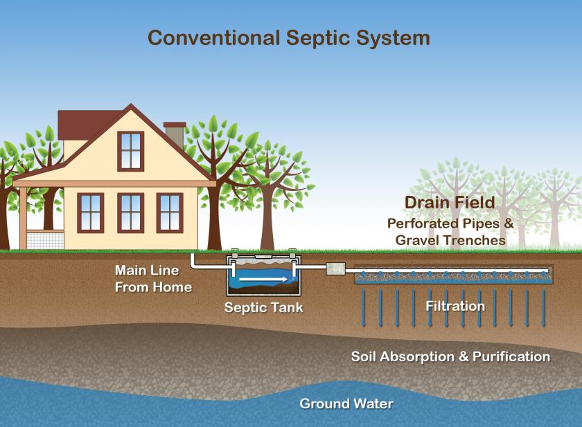 Taking Care of Your Septic Systems is Super Important