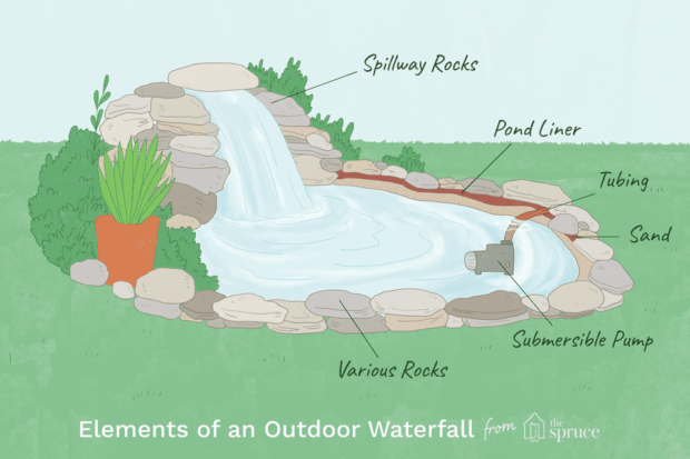 12 Amazing Backyard Garden Waterfall Ideas that you can DIY - Waterfall Ideas, DIY Backyard Garden Waterfall Ideas, Backyard Garden Waterfall Ideas, Backyard Garden Waterfall