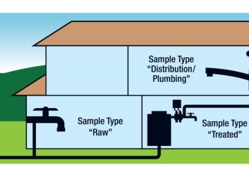 How Well Water Solutions Can Change Your Residential Water System - water, system, home